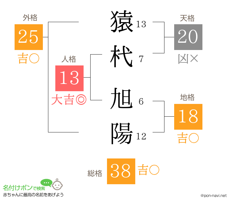 猿杙 旭陽さんの姓名判断結果