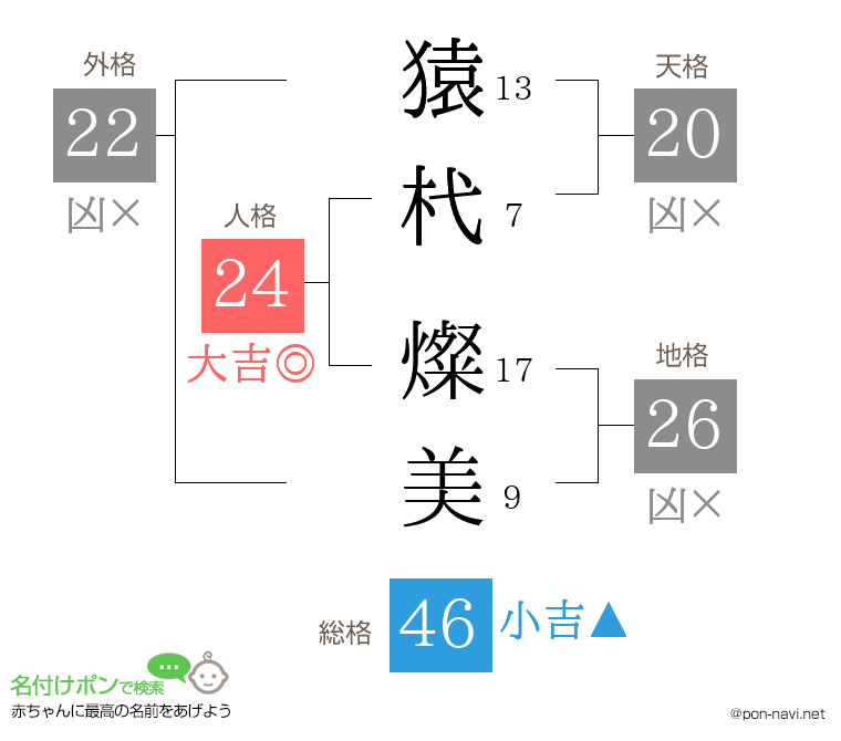 猿杙 燦美さんの姓名判断結果