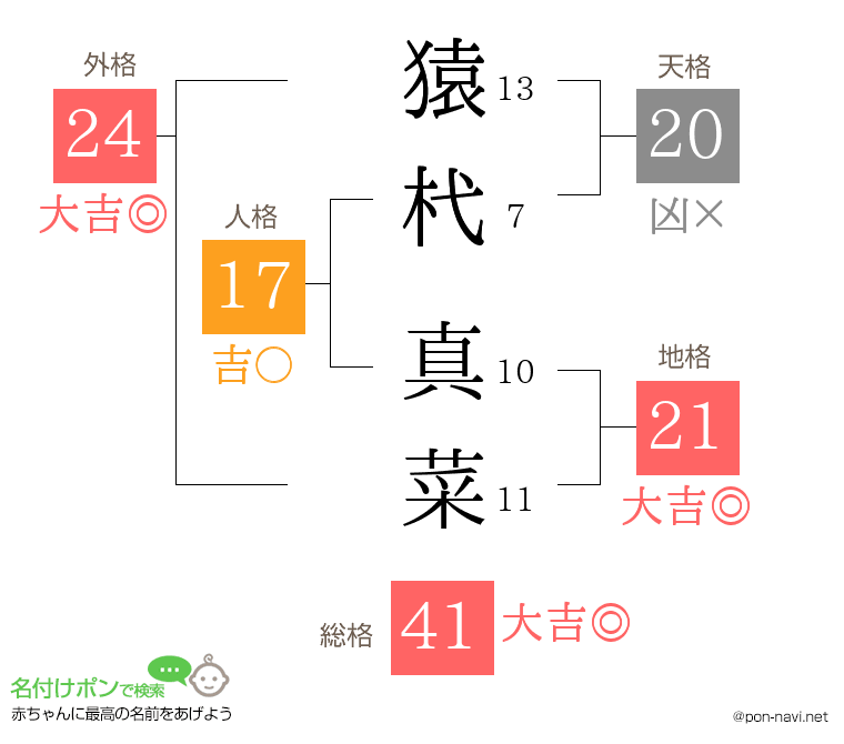 猿杙 真菜さんの姓名判断結果