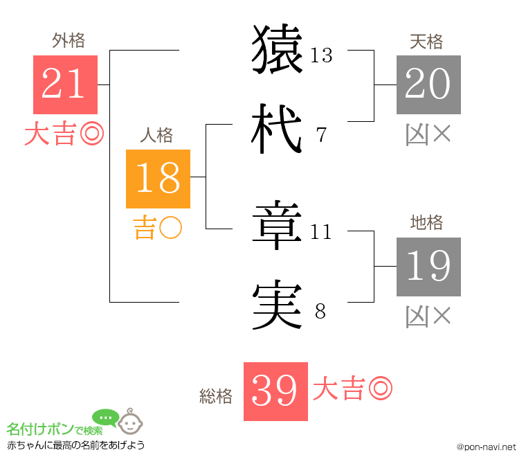猿杙 章実さんの姓名判断結果