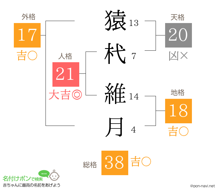 猿杙 維月さんの姓名判断結果