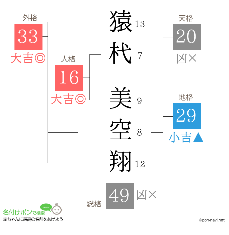 猿杙 美空翔さんの姓名判断結果