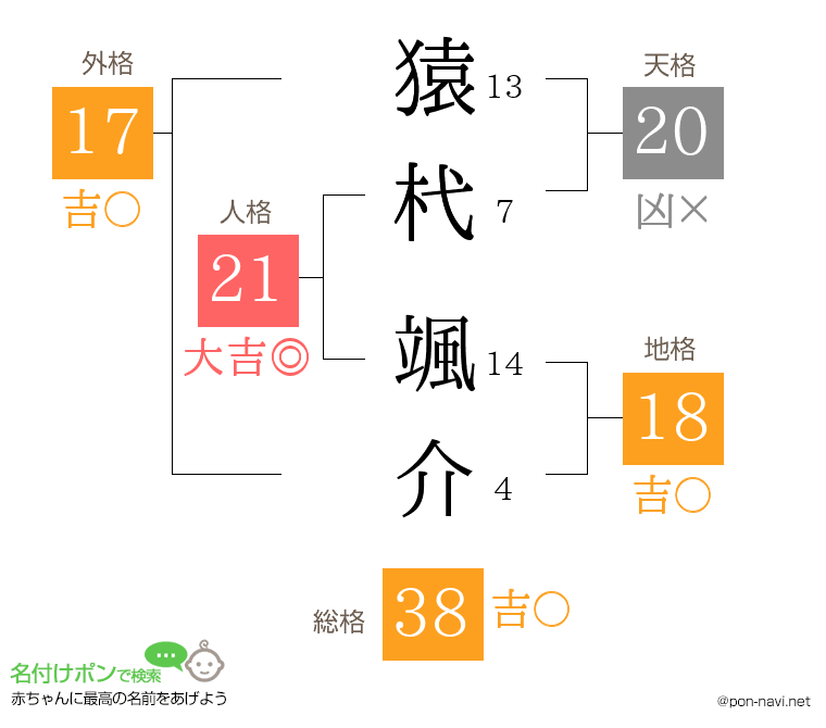 猿杙 颯介さんの姓名判断結果