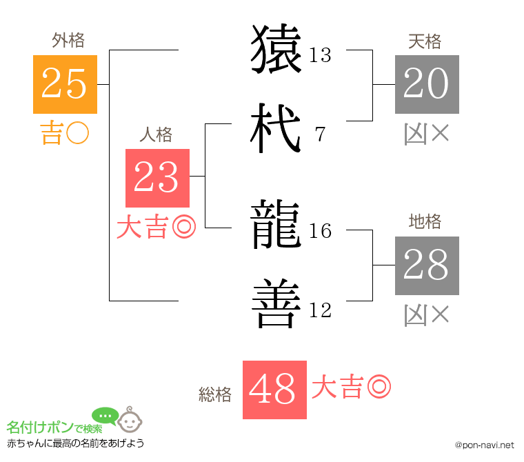 猿杙 龍善さんの姓名判断結果