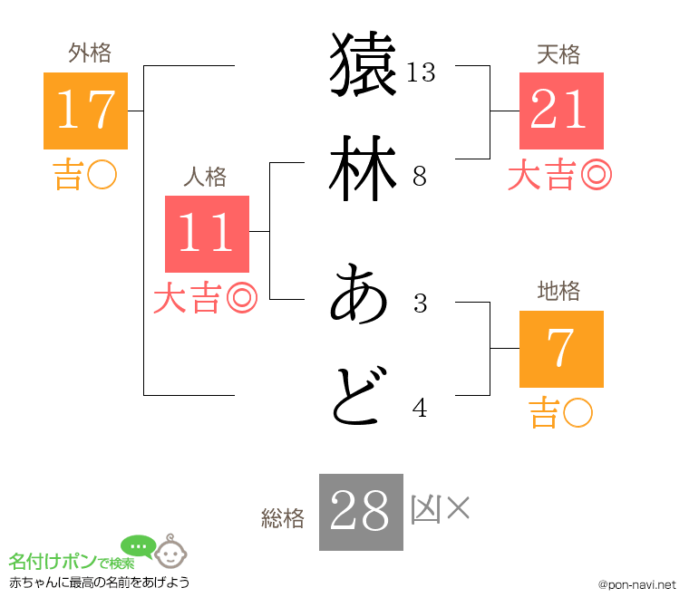 猿林 あどさんの姓名判断結果