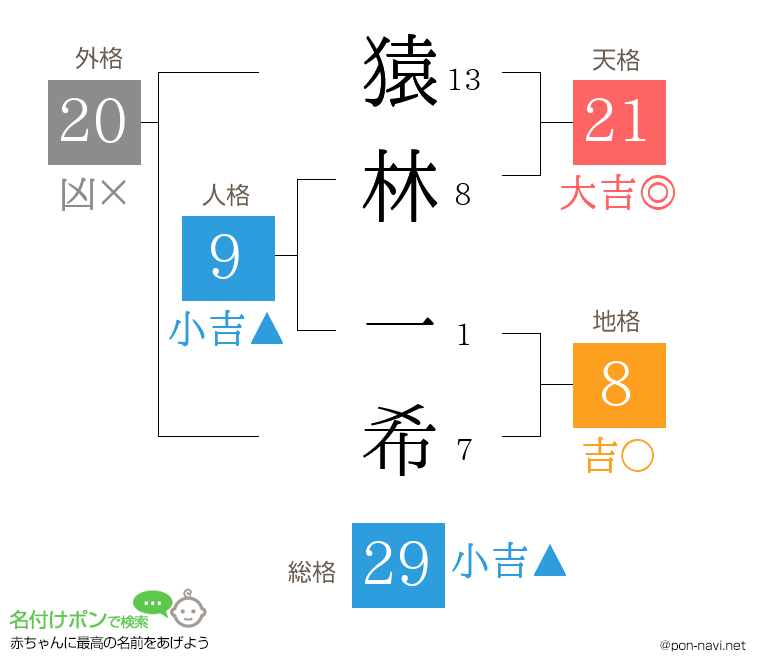 猿林 一希さんの姓名判断結果