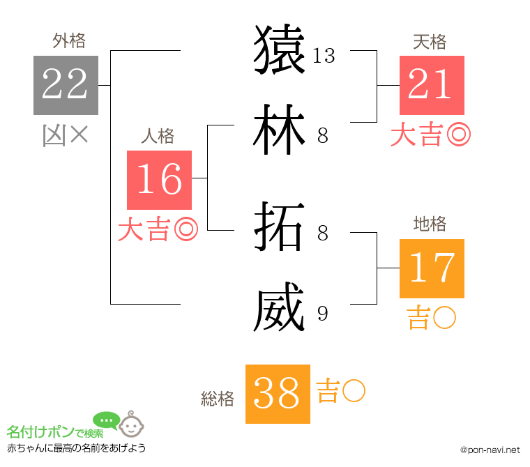 猿林 拓威さんの姓名判断結果