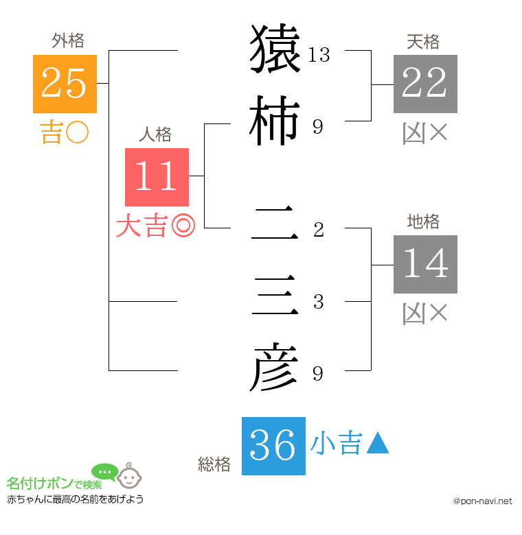 猿柿 二三彦さんの姓名判断結果
