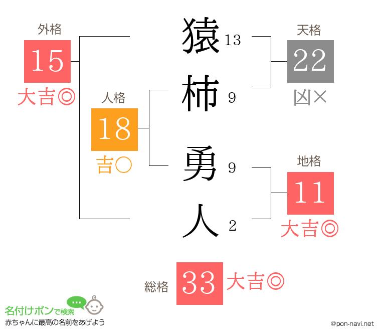 猿柿 勇人さんの姓名判断結果