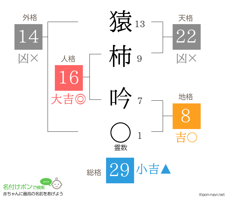 猿柿 吟さんの姓名判断結果