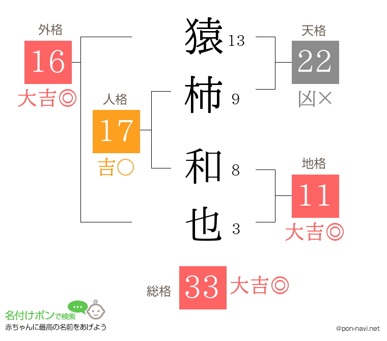 猿柿 和也さんの姓名判断結果