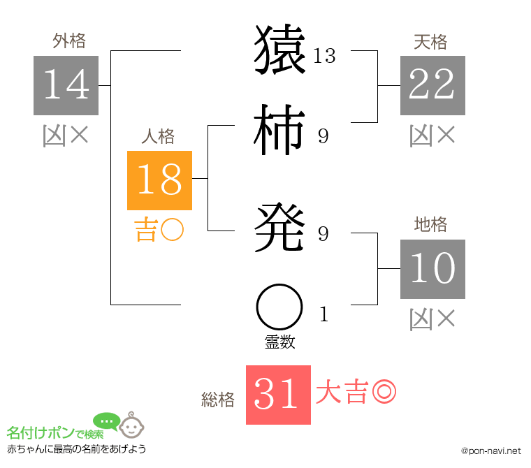 猿柿 発さんの姓名判断結果