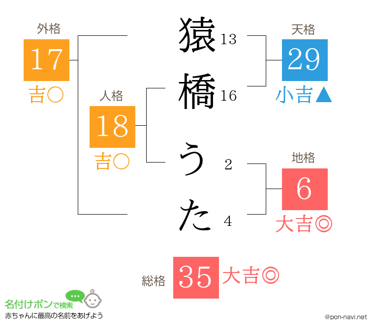 猿橋 うたさんの姓名判断結果