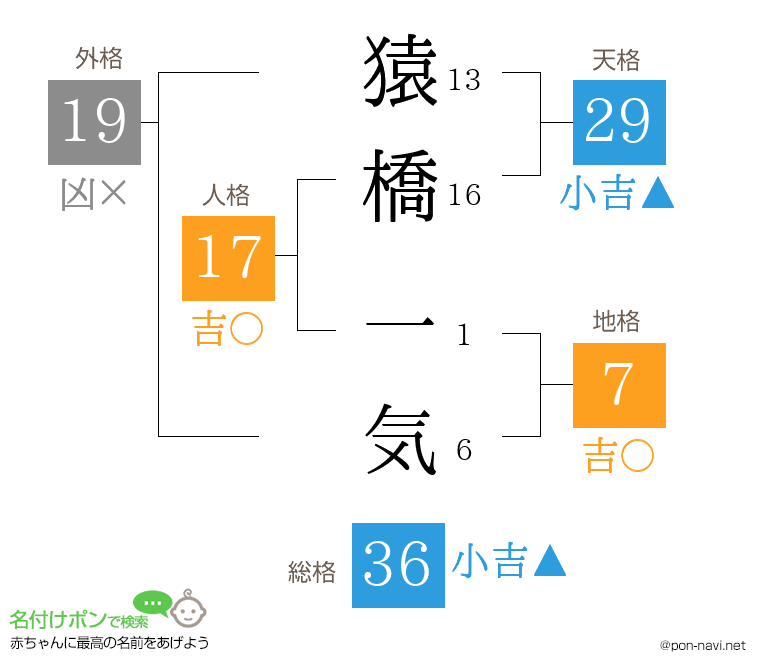 猿橋 一気さんの姓名判断結果