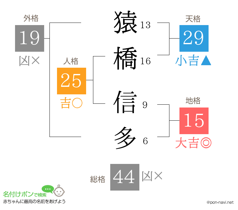 猿橋 信多さんの姓名判断結果