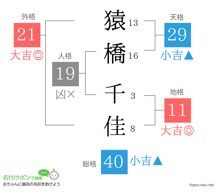 猿橋 千佳さんの姓名判断結果