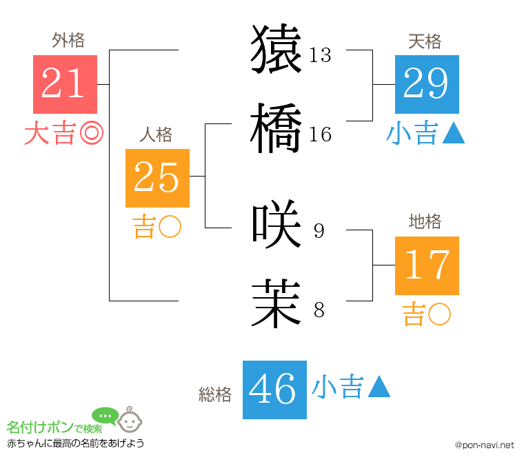 猿橋 咲茉さんの姓名判断結果