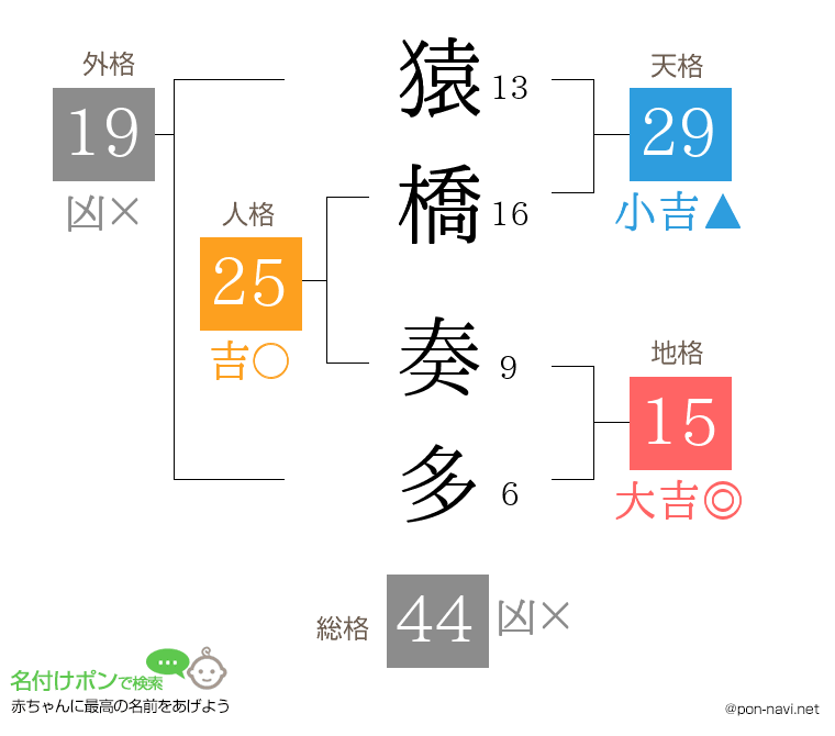 猿橋 奏多さんの姓名判断結果