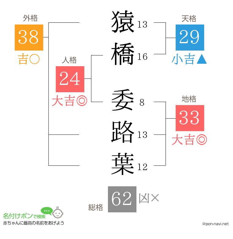 猿橋 委路葉さんの姓名判断結果
