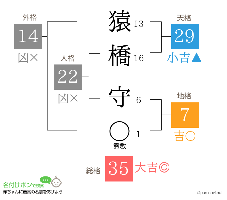 猿橋 守さんの姓名判断結果
