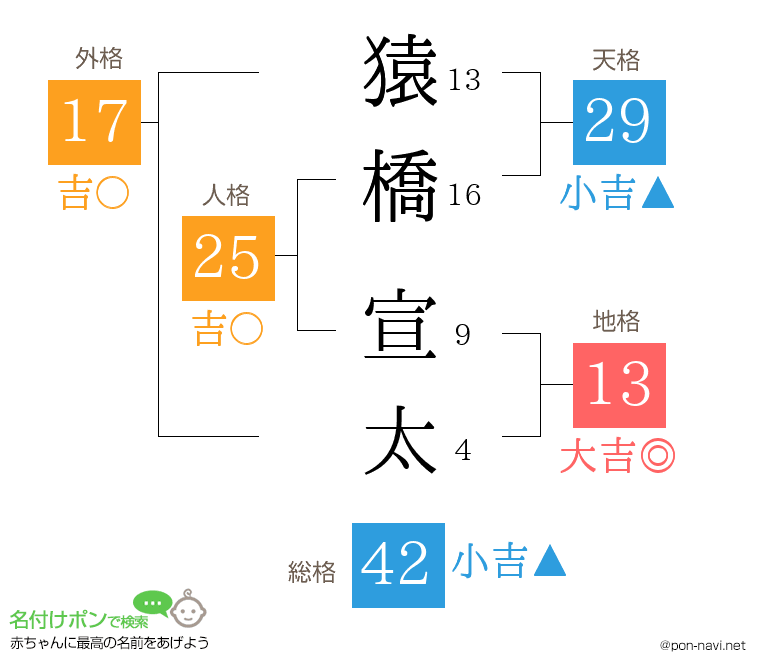 猿橋 宣太さんの姓名判断結果