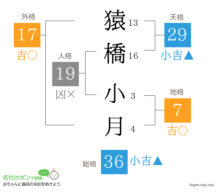 猿橋 小月さんの姓名判断結果