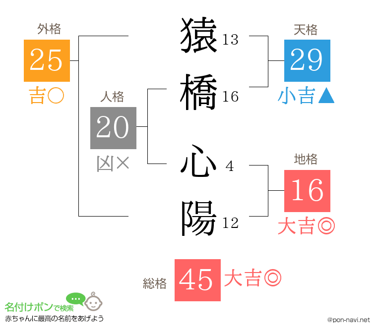 猿橋 心陽さんの姓名判断結果