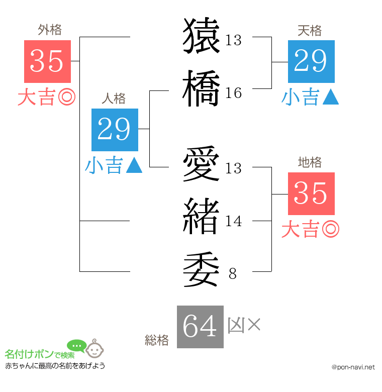 猿橋 愛緒委さんの姓名判断結果