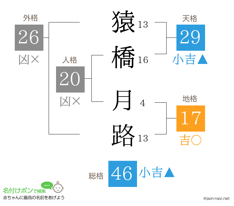 猿橋 月路さんの姓名判断結果