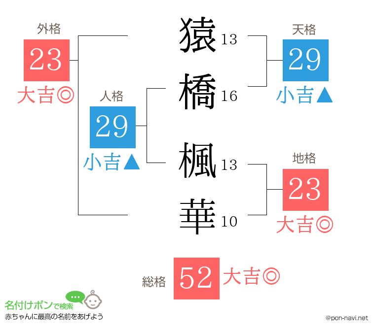 猿橋 楓華さんの姓名判断結果