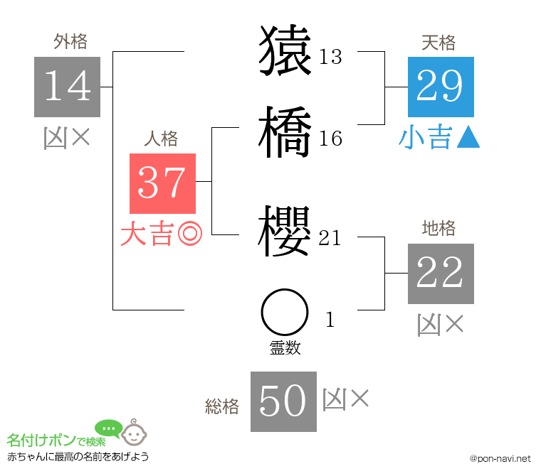 猿橋 櫻さんの姓名判断結果