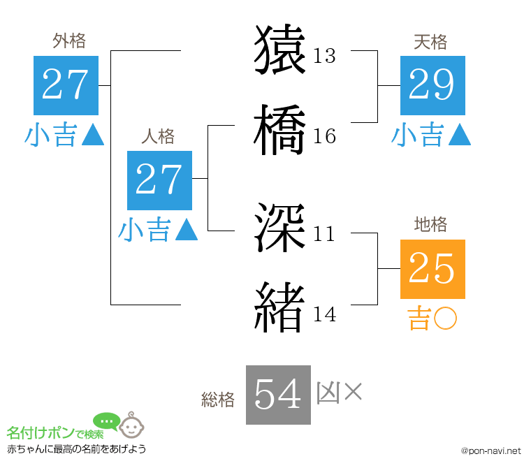 猿橋 深緒さんの姓名判断結果