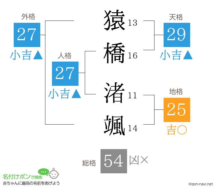 猿橋 渚颯さんの姓名判断結果