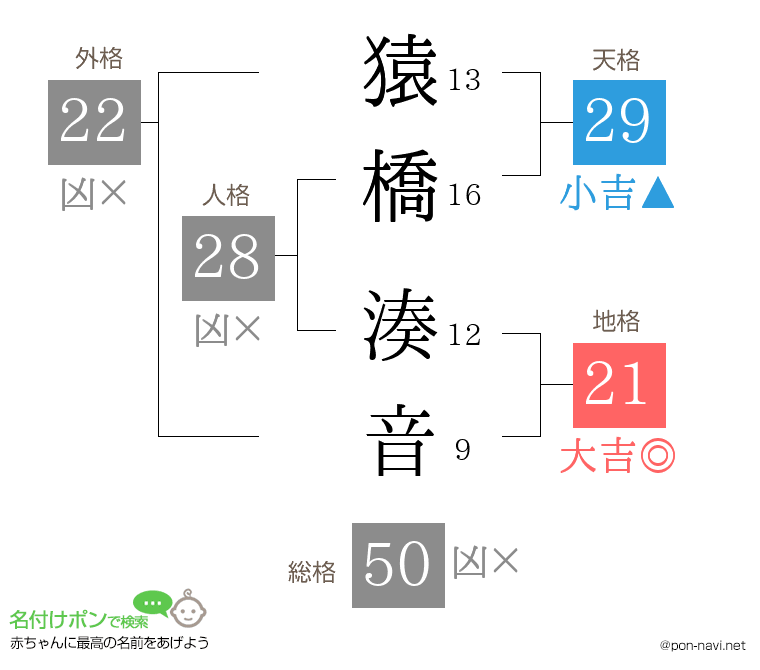 猿橋 湊音さんの姓名判断結果