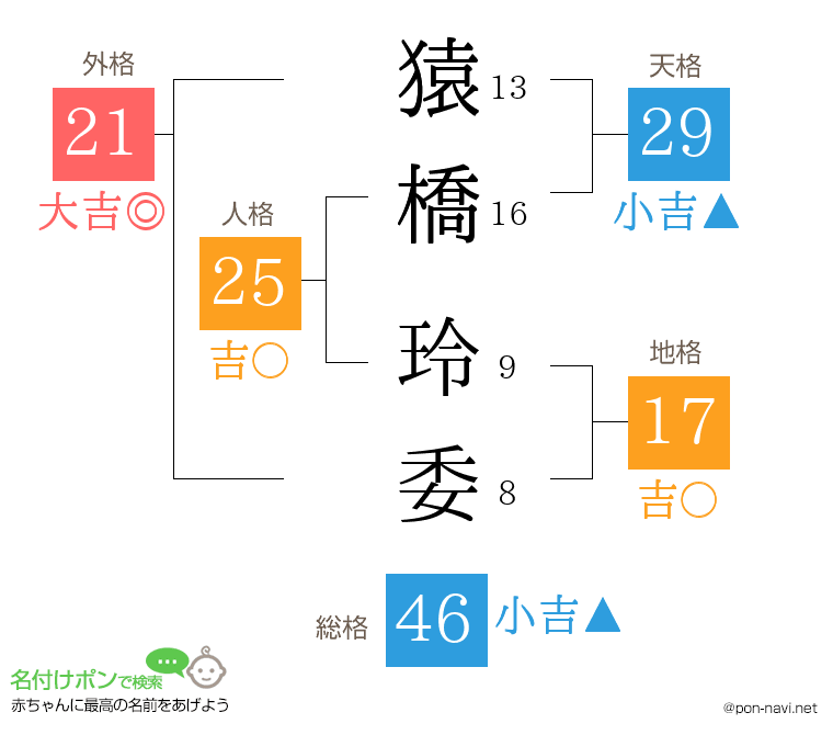 猿橋 玲委さんの姓名判断結果