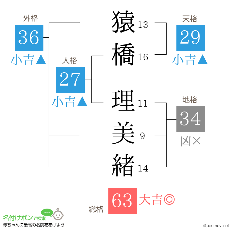 猿橋 理美緒さんの姓名判断結果