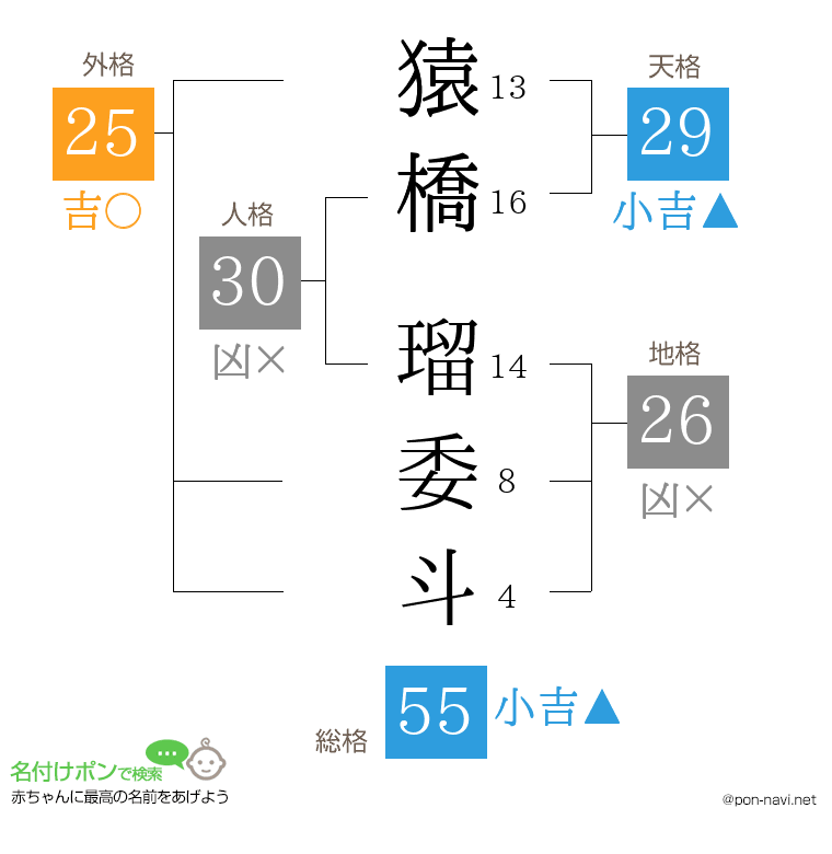 猿橋 瑠委斗さんの姓名判断結果