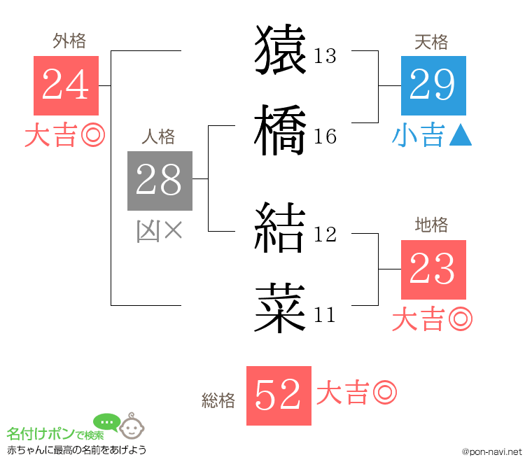 猿橋 結菜さんの姓名判断結果
