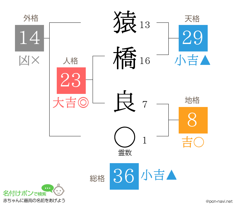猿橋 良さんの姓名判断結果