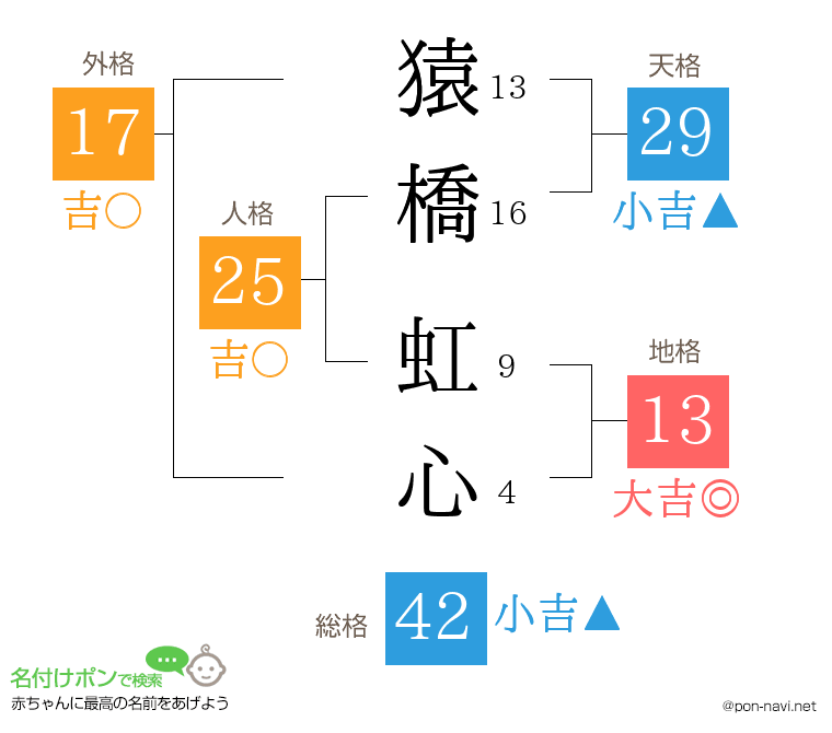 猿橋 虹心さんの姓名判断結果