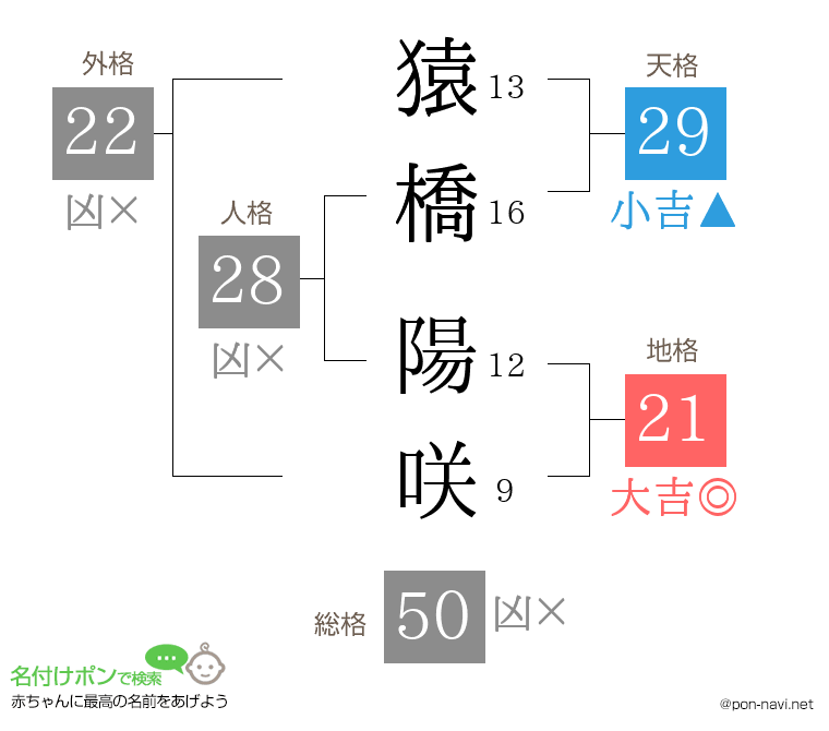 猿橋 陽咲さんの姓名判断結果