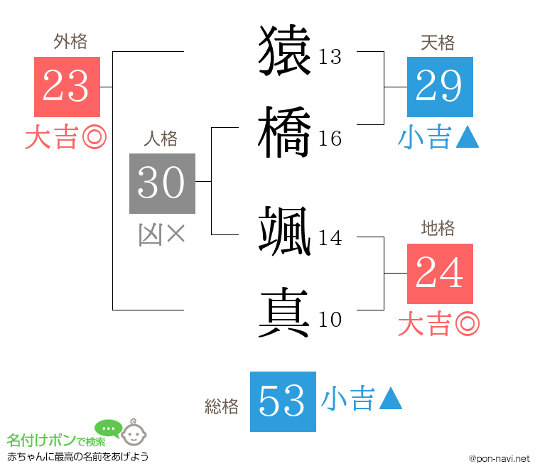 猿橋 颯真さんの姓名判断結果
