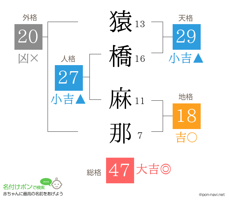 猿橋 麻那さんの姓名判断結果