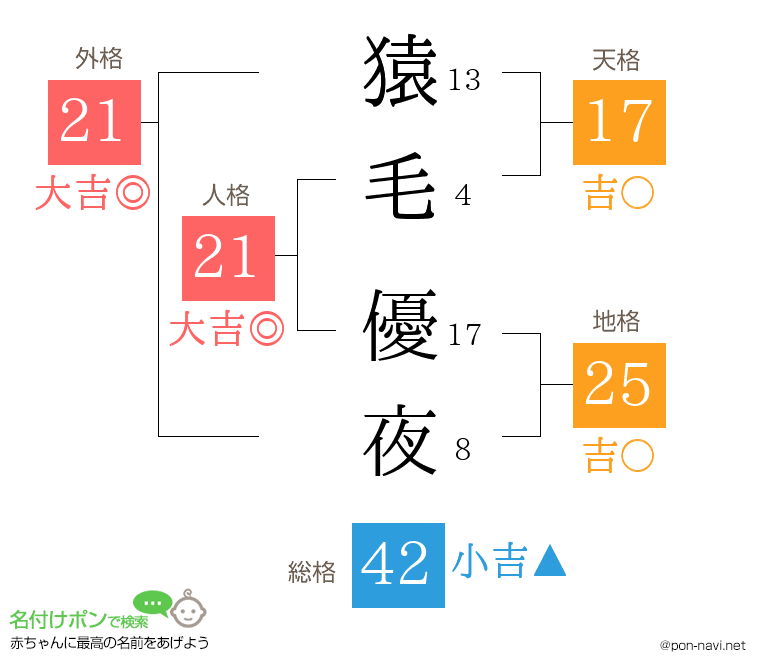 猿毛 優夜さんの姓名判断結果