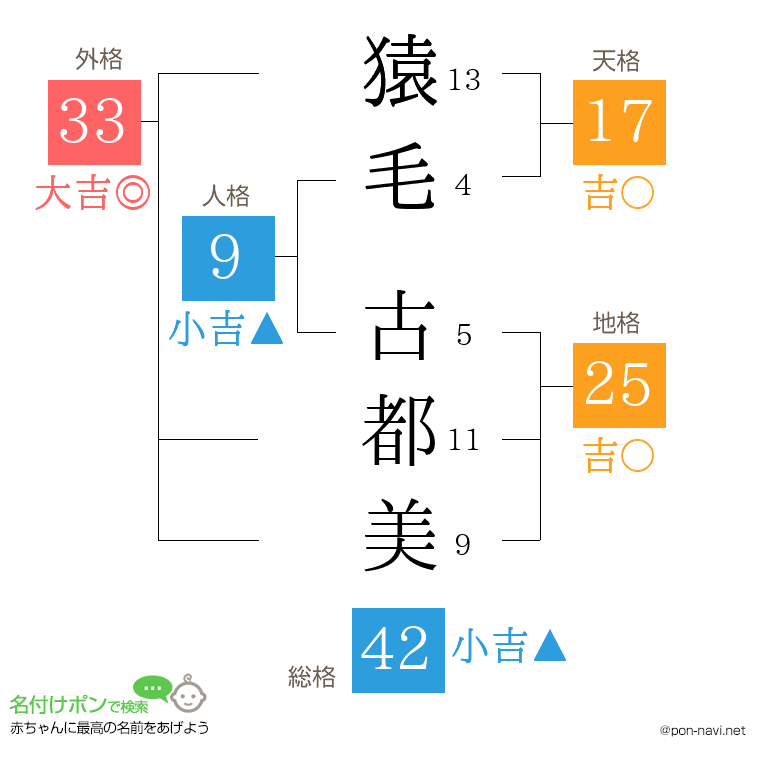 猿毛 古都美さんの姓名判断結果