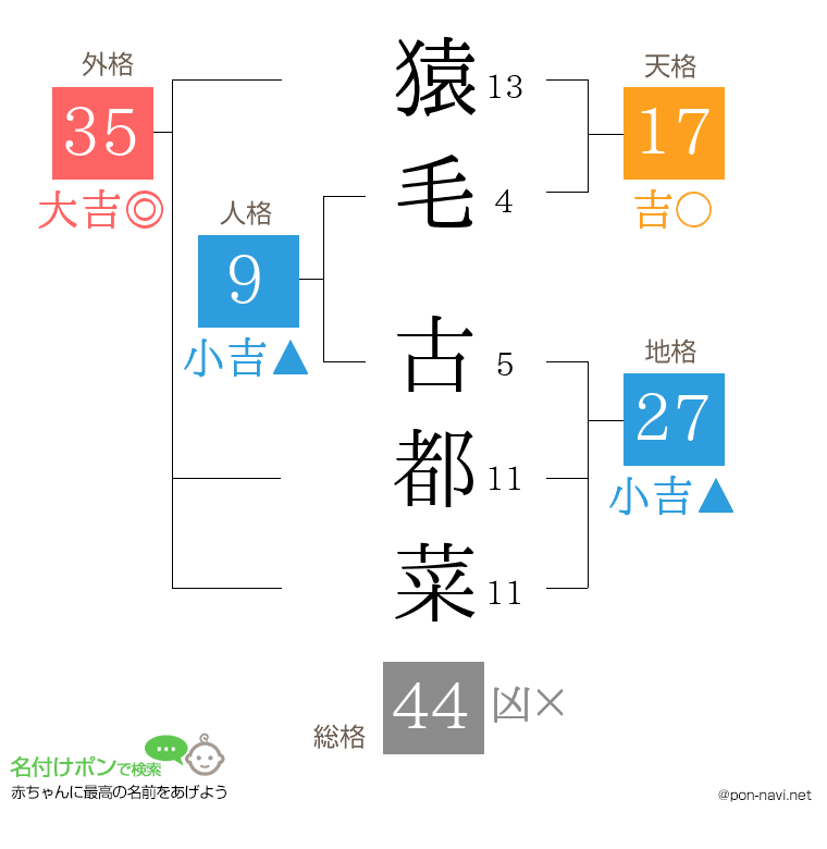 猿毛 古都菜さんの姓名判断結果