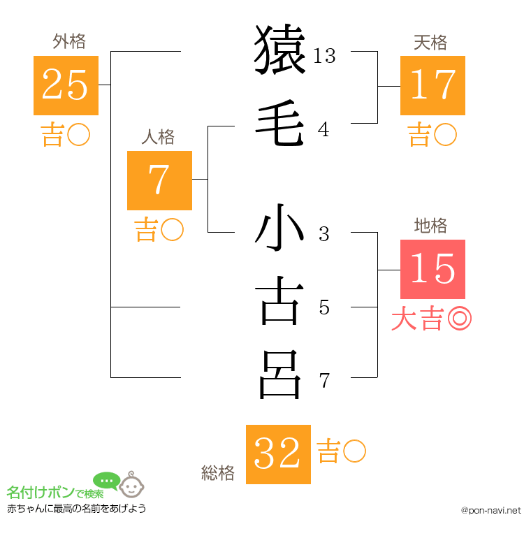 猿毛 小古呂さんの姓名判断結果