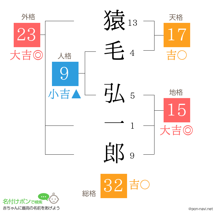 猿毛 弘一郎さんの姓名判断結果