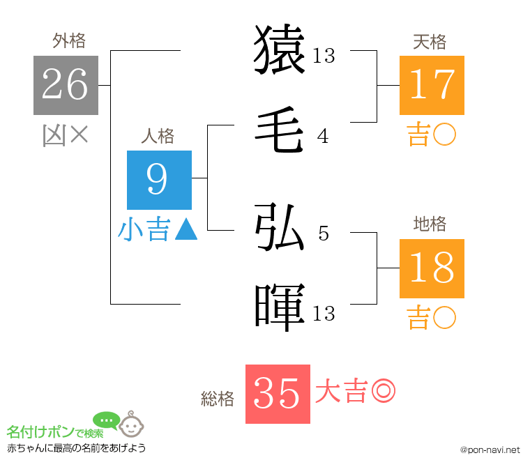 猿毛 弘暉さんの姓名判断結果