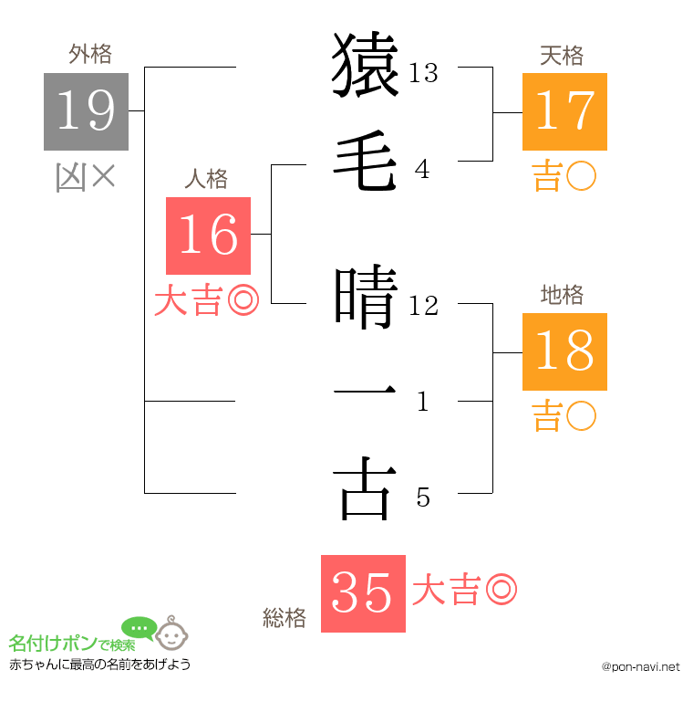 猿毛 晴一古さんの姓名判断結果